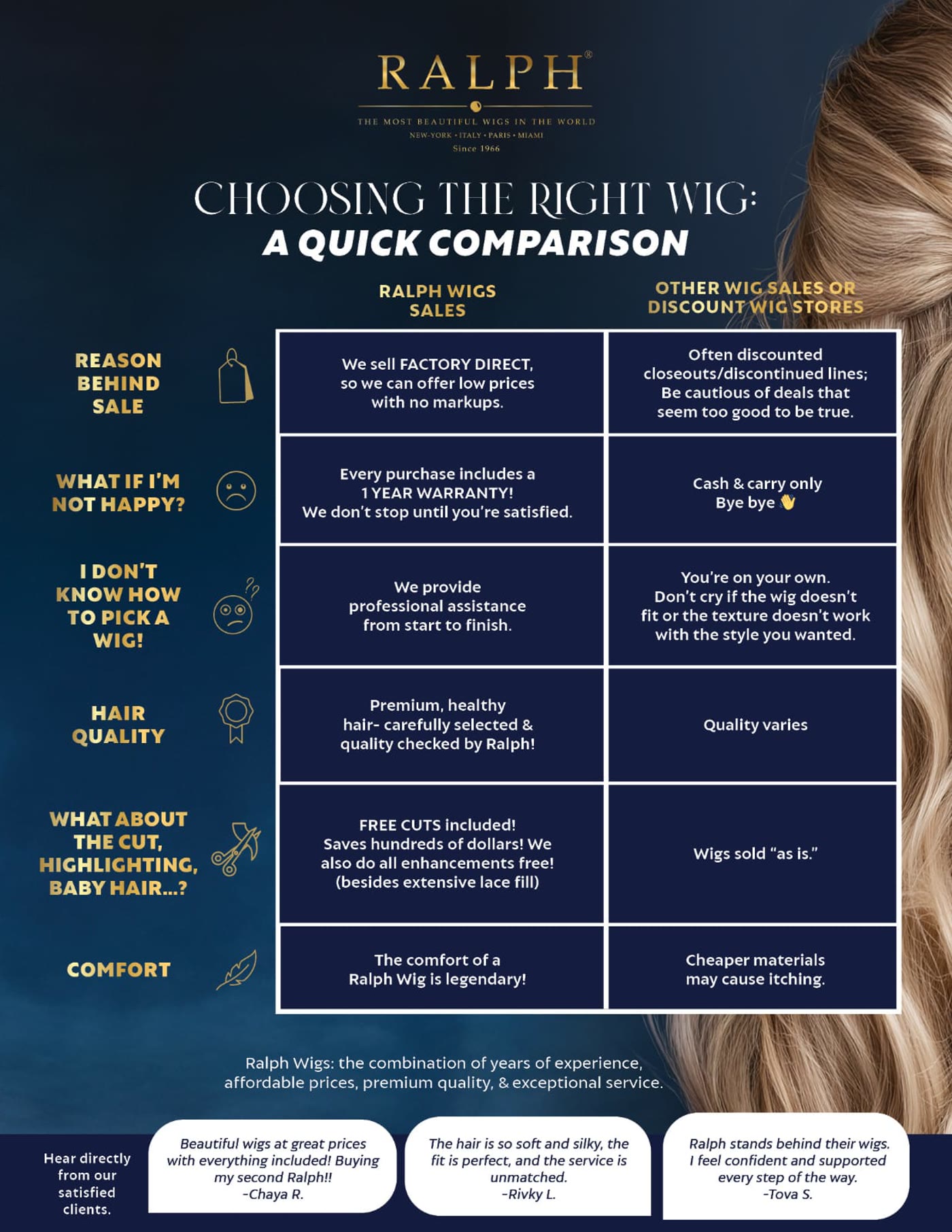 Choosing the right wig — a comparison of Ralph Wigs versus other wig sales and discount wig stores, covering pricing, warranty, hair quality, cuts and enhancements, and comfort
